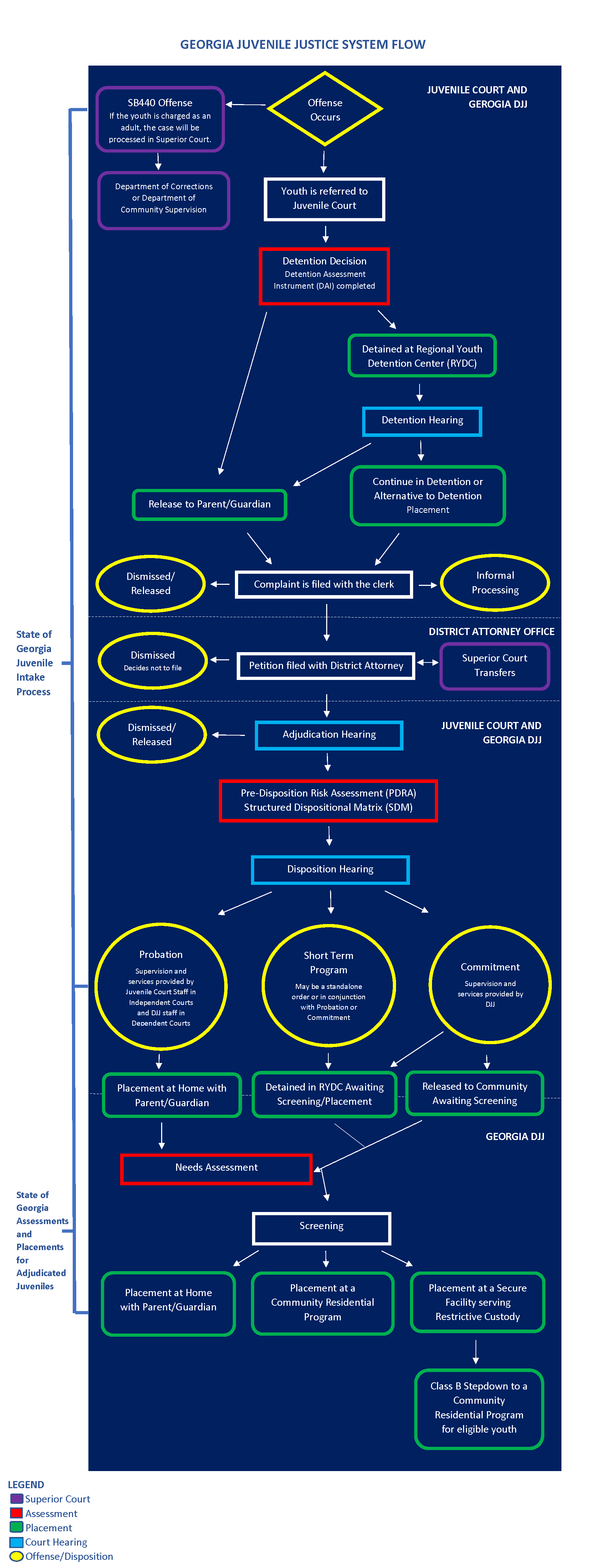 JJ System Flow Chart 2022